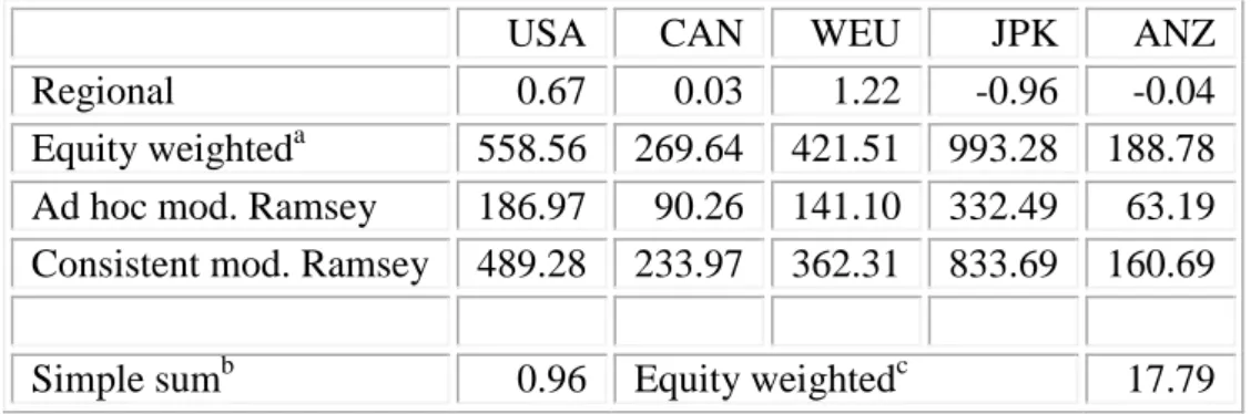 Table 4. The social cost of carbon ($/tC) for five regions of the OECD, for a pure rate of time  preference of 1% per year and a rate of the risk aversion of 2