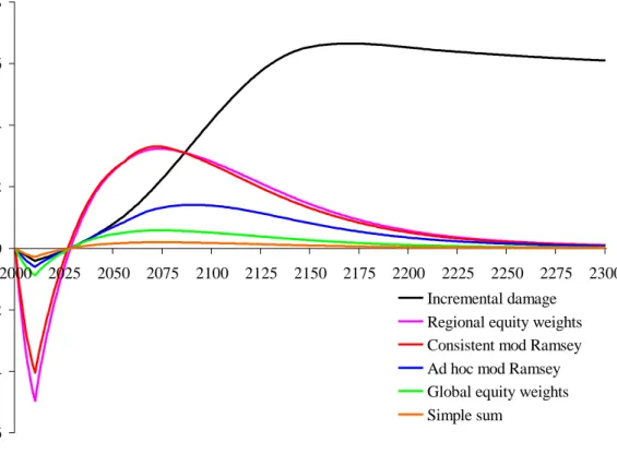 Figure 1. The current and present values of the normalized incremental damage due to  increased carbon dioxide emissions in 2005; present values are shown for the standard  Ramsey rule of discounting without equity weighing (simple sum) and with regional (