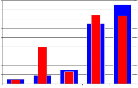 Figure 2. The social cost of carbon (red, narrow bar; right axis) and the initial weight (blue,  wide bar; left axis) applied to the incremental damage due to increased carbon dioxide  emissions in 2005 for the standard Ramsey rule without equity weighing 