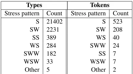 Table 1: Corpus stress patterns by types and tokens,showing an initial-stress bias in all lengths.
