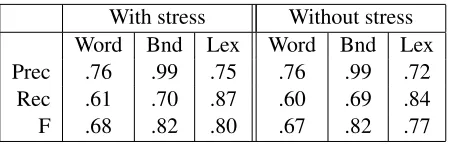 Table 2: Precision, recall, and F-score over corpora withand without stress information available