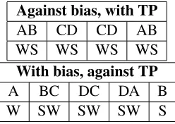 Table 3: Examples of segmenting an artiﬁcial languageaccording to transition probabilities (top) or stress bias(bottom), when the true words have weak-strong stress.Vertical lines represent word boundaries