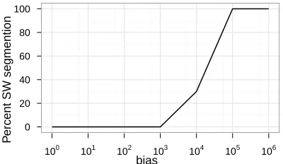 Figure 1: Percentage of runs segmented with the stressbias, against transition probabilities, as bias varies