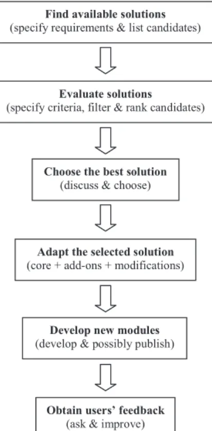 Fig. 1. Overview of the FEChADO process framework 