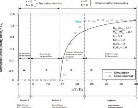 Figure 4:   Simulation and experimental results of de-bonding driving force for circular  blister [16].