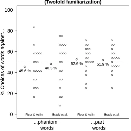 Figure 7. Results of Experiment 3. Circles representindividual participants and diamonds sample averages.Compared to Experiment 1, the exposure to the famil-iarization stream was doubled.