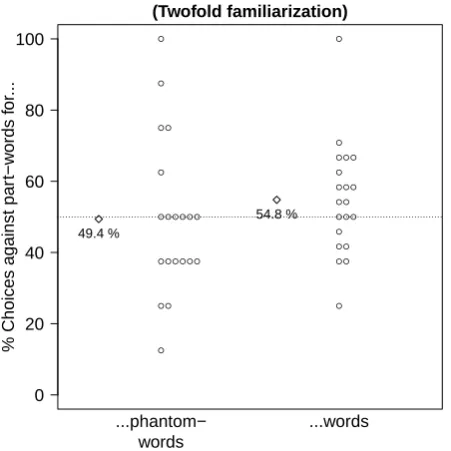 Figure 8. Results of Experiment 4. Circles representindividual participants and diamonds sample averages.Compared to Experiment 2, the exposure to the famil-iarization stream was doubled.