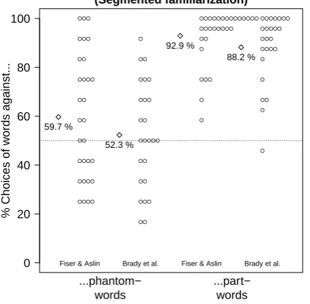 Figure 9. Results of Experiment 5. Circles representindividual participants and diamonds sample averages.In contrast to Experiment 1, the familiarization streamcontained blank screens of 1 s after each word.