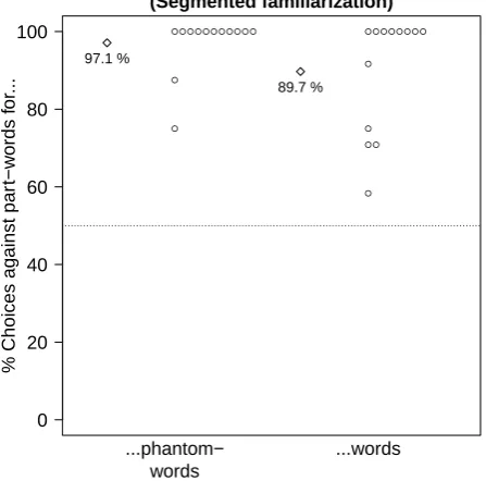 Figure 10. Results of Experiment 6. Circles representindividual participants and diamonds sample averages.In contrast to Experiment 2, the familiarization streamcontained blank screens of 1 s after each word.