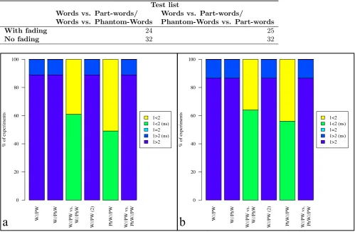 Figure 11. Results of the simulations with the PARSER model (Perruchet & Vinter, 1998)