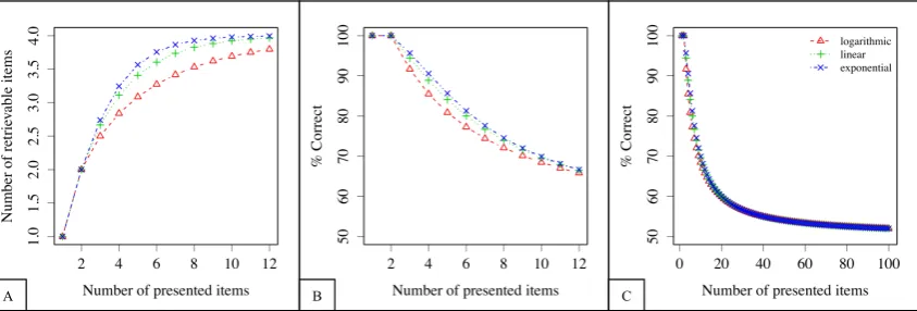 Figure 2. Number of retained items and percentage of correct responses in a recognitionexperiment when one item is placed in the focus of attention.The ﬁgures show threediﬀerent interference functions (logarithmic, linear and exponential).