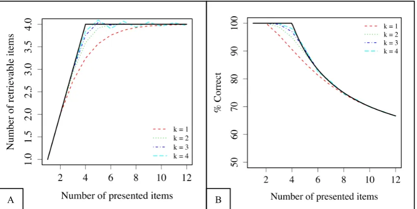 Figure 3. Approximations of an all-or-none memory encoding. With increasingly upward-curved interference functions (parameter k ), it is possible to approximate an all-or-nonememory encoding (thick black line)