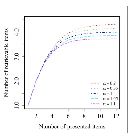 Figure 4. Approximations of a ﬂexible resource-based memory encoding. By varying thestrength of interference (parameter α ), one can continuously modulate the observable mem-ory capacity