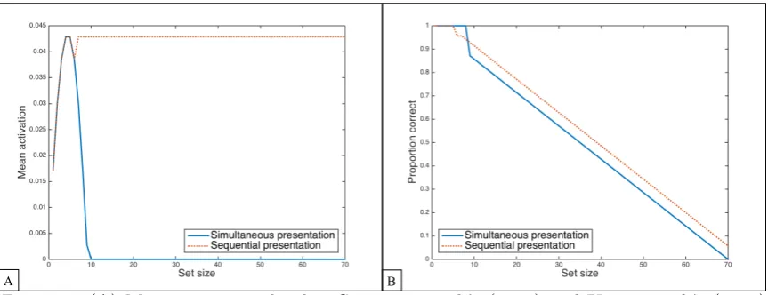 Figure 5. (A) Mean activation level in Sengupta et al.’s (2014) and Knops et al.’s (2014)network in the absence of noise for simultaneous vs