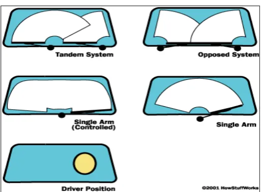 Figure 2.1: Windshield Washer Technique 