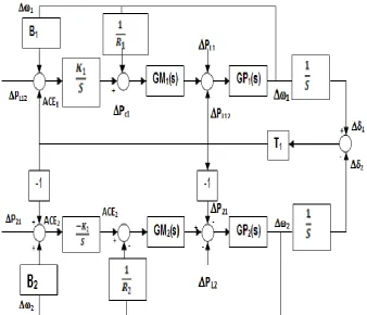 Figure 1. Interconnection of the groups with central regulator 