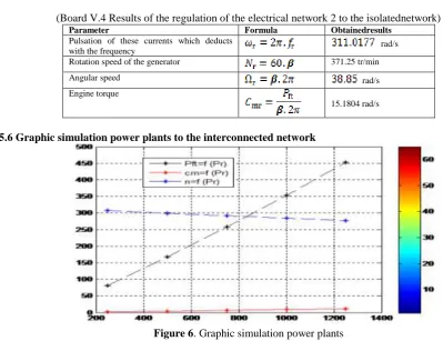 Figure 6. Graphic simulation power plants 