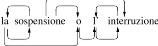 Figure 1: Differences in dependency annotation styles.