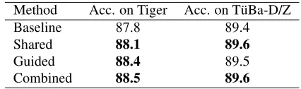 Table 1: Baseline performance ﬁgures.