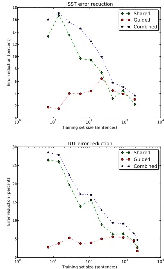 Figure 3: Error reduction by training set size, Swedish.