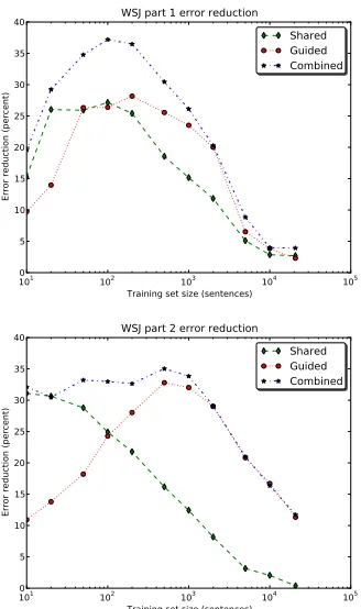 Figure 5: Error reduction by training set size, English.