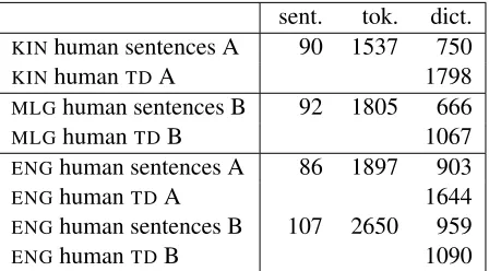 Table 1: Statistics for Kinyarwanda, Malagasy, andEnglish data annotated by annotators A and B.