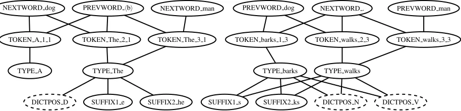 Figure 1: Subsets of the LP graph showing regions of connected nodes. Graph represents the sentences “Adog barks .”, “The dog walks .”, and “The man walks .”