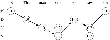 Figure 2: Weighted, greedy model minimizationgraph showing a potential state between the stagesof the tag bigram choosing algorithm