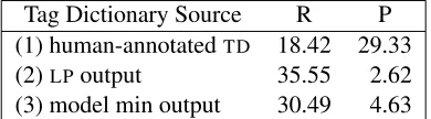 Table 3: Recall (R) and precision (P) for tag dictio-naries versus the test data in a “MLG types B” run.