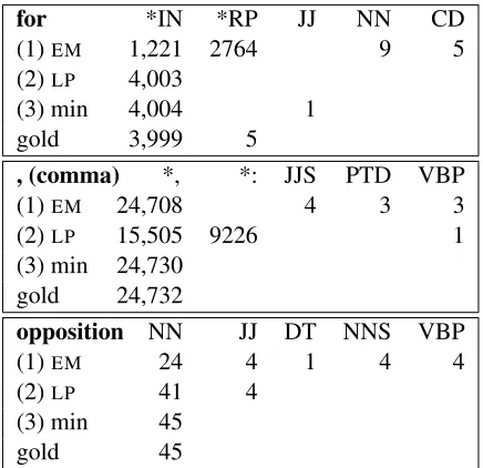 Table 4: Top errors from an “ENG types B” run.