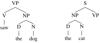 Figure 1:The inside tree (shown left) and out-sidetree(shownright)forthenon-terminalVPin the parse tree [S [NP [D the ] [N cat]][VP [V saw] [NP [D the] [N dog]]]]