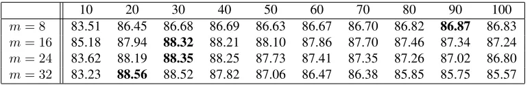 Table 1: Results on section 22 for the EM algorithm, varying the number of iterations used