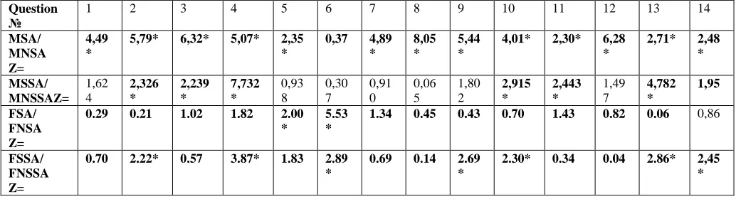 Table No.1 Values of Z showing the differences in the Assessment and Self-Assessment based on the criteria of social interest among male and female student and non-student incarcerated populations