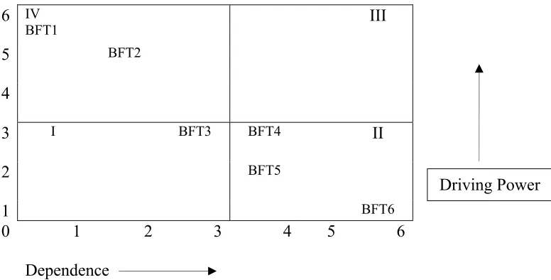 Figure 2.   Driving Power and Dependence for organizational Obstacles 