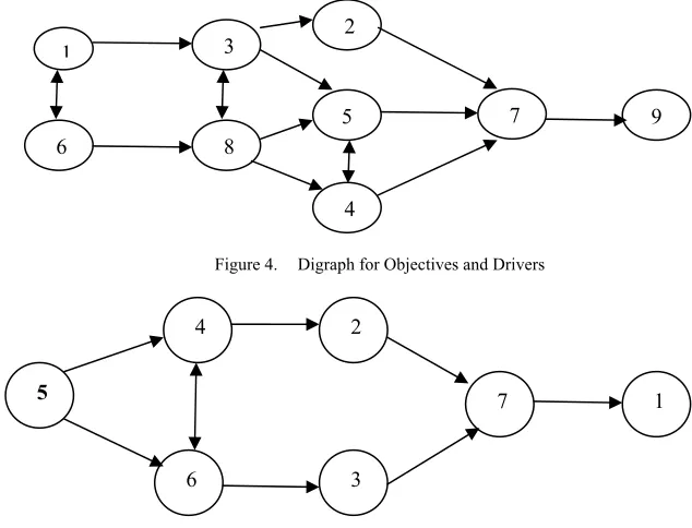 Figure 4.   Digraph for Objectives and Drivers 