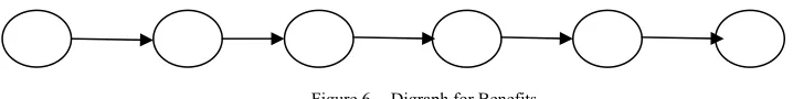 Figure 6.  Digraph for Benefits 