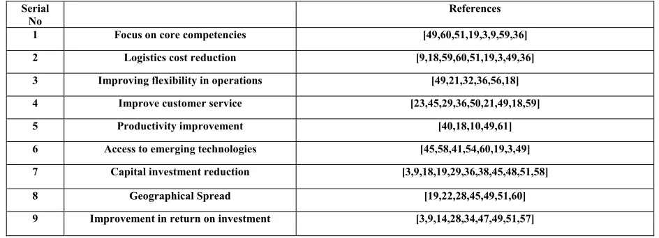 Table 1- Objectives and Drivers of 3PL adoption 