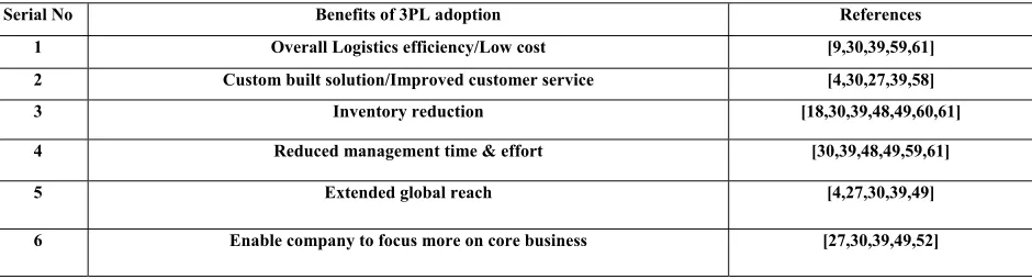 Table 2- Organizational obstacles to 3PL adoption  