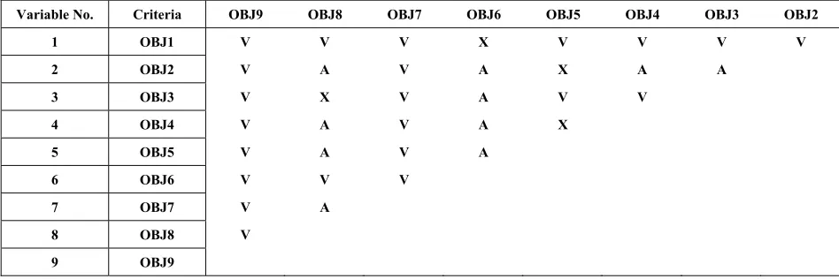 Table 4. SSIM for Objectives and Drivers of 3PL adoptions  