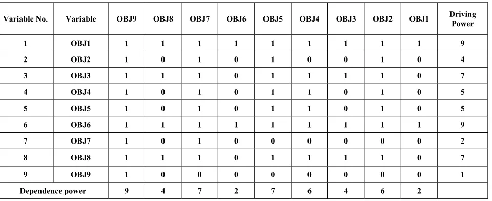 Table 5 SSIM for obstacles to 3PL adoption 