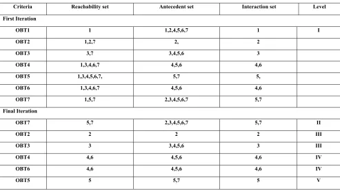 Table 10. Artition of Reachability matrix for Objectives and Drivers 