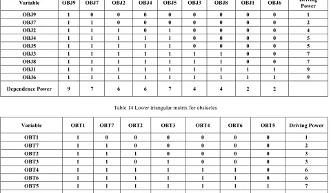 Table 13 Lower triangular matrix for objectives and Drivers  