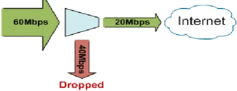 Figure 2: Demonstrating drops at link There are multiple ways to solve this, including: 