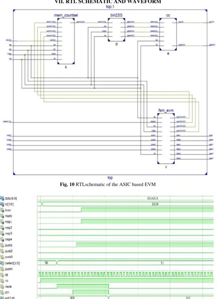 Fig. 10 RTLschematic of the ASIC based EVM  