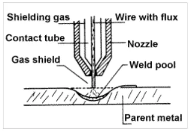 Figure 2.5 FCAW Welding Process.  