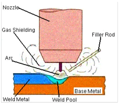 Figure 2.6: GTAW Welding Process.