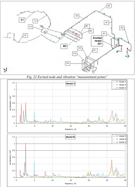 Fig. 21 Excited node and vibration “measurement points” 