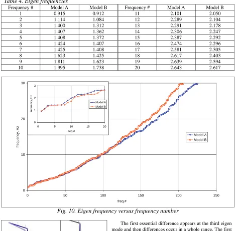 Fig. 10. Eigen frequency versus frequency number 
