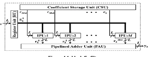 Figure 4.1  block fir filter 