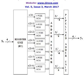 Figure 4.2 MCM  based structure for fixed fir filter of block size L=4 filter  length  N=16 
